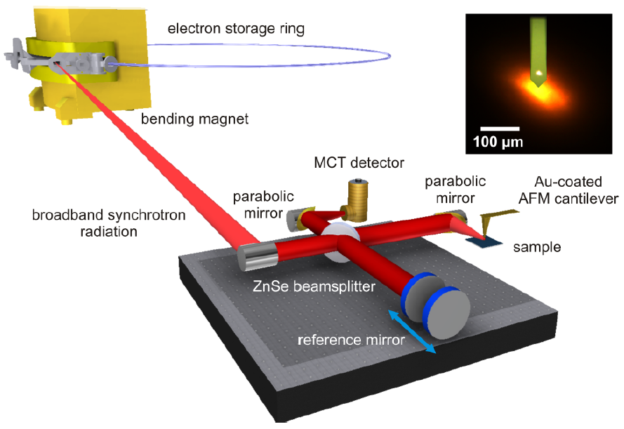 Characterization of semiconductor materials using synchrotron radiation