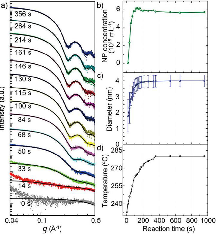 In Situ Synchrotron X-ray Characterization on the Nucleation and Growth Kinetics of Colloidal Nanopa