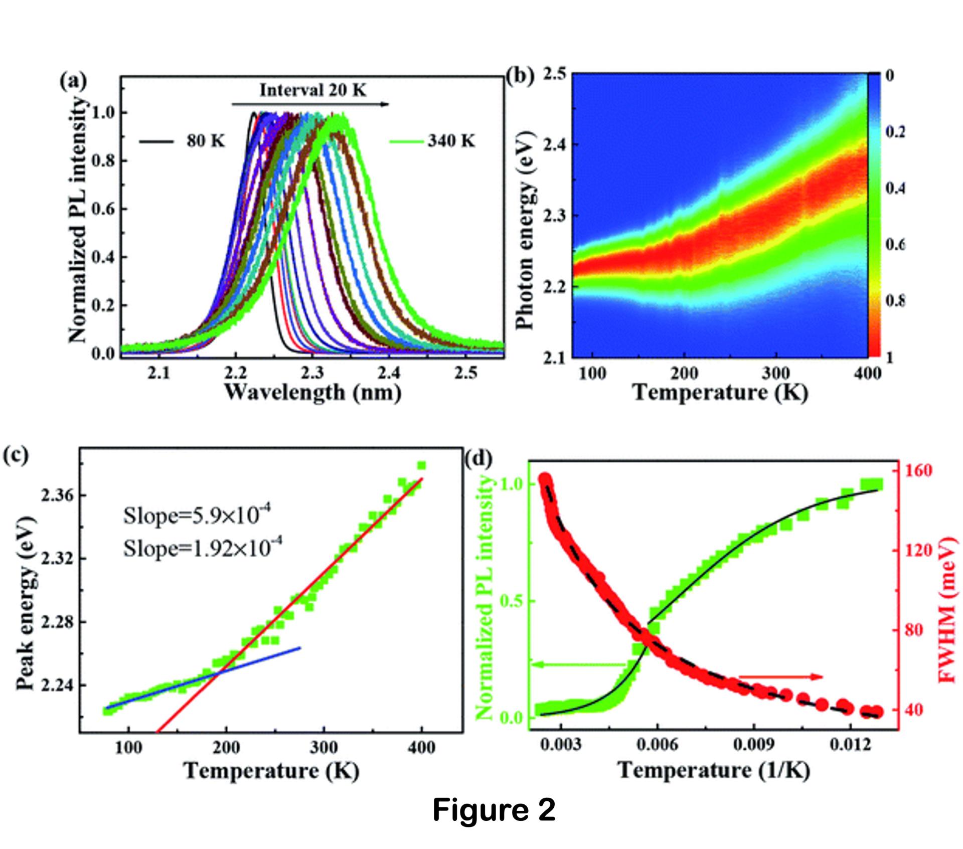 Temperature-Dependent Photoluminescence (TD-PL)